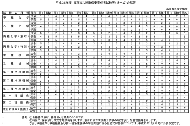 昨日の高圧ガス第一種販売主任者試験 自己採点ですが 満点でしたー 解答添付 兵庫県姫路市のダイバーが発信する海情報